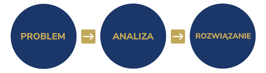 Problem > analiza rozwiązanie > Warszawa Kancelaria Prawa Gospodarczego IUS ET LEX